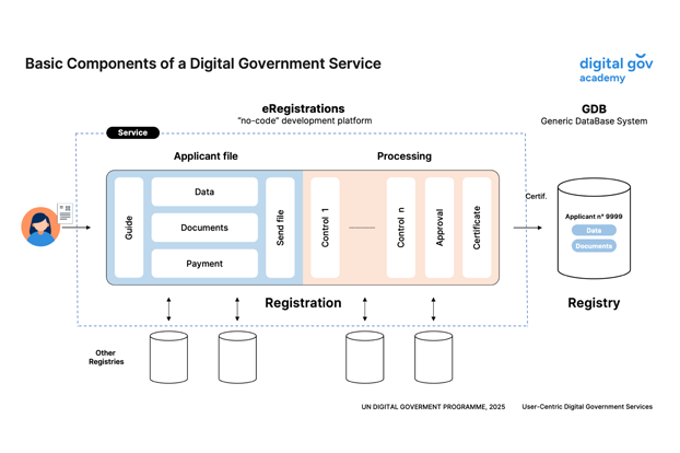 Basic components of a digital government service: applicant file, processing, certificate, registries